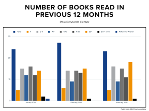 number of books read in previous 12 months 