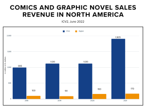 comics and graphic novel sales revenue in North America 