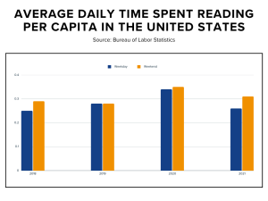 average daily time spent reading per capita in the US 