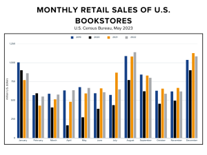 monthly retail sales of US Bookstores 