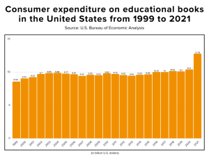 Bar graph of consumer expenditure on educational books in the United States from 1999 to 2021. Source: U.S. Bureau of Economic Analysis. 1999 = $8.56 billion, 2000 = $9.04 billion, 2001 = $9.23 billion, 2002 = $9.7 billion, 2003 = $9.85 billion, 2004 = $9.88 billion, 2005 = $9.77 billion, 2006 = $9.67 billion, 2007 = $9.42 billion, 2008 = $9.59 billion, 2009 = $9.52 billion, 2010 = $9.82 billion, 2011 = $9.72 billion, 2012 = $9.55 billion, 2013 = $9.45 billion, 2014 = $9.59 billion, 2015 = $9.66 billion, 2016 = $10.01 billion, 2017 = $10 billion, 2018 = $10.16 billion, 2019 = $10.1 billion, 2020 = $10.4 billion, 2021 = $12.78 billion