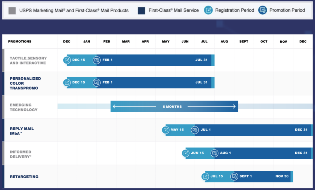 A chart of the upcoming USPS promotions for 2024