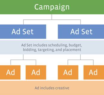 FB-ad-campaign-structure