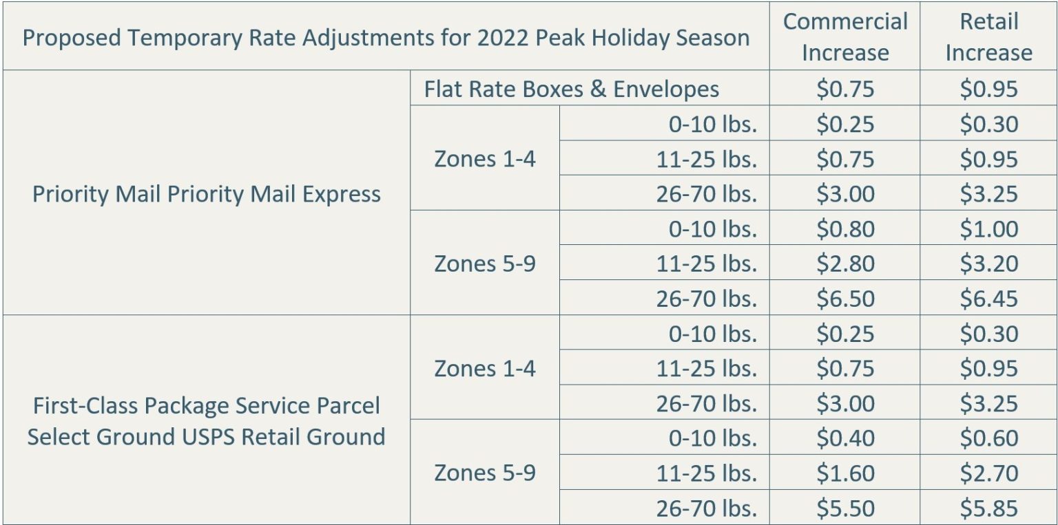 USPS Announces Proposed Temporary Rate Adjustments for 2022 Peak Holiday Season Walsworth