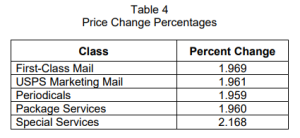 Pricing table with pricing change information for different types of mail