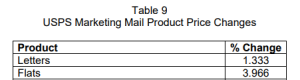 Pricing table with pricing change information for different types of mail